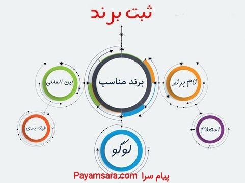 ثبت برند ثبت برند