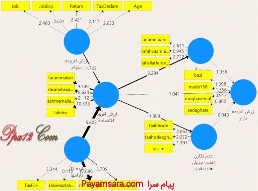 تحلیل آماری با spss-lisrel-amos